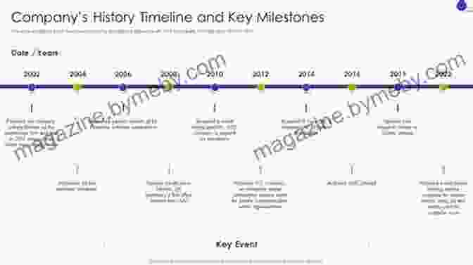 A Historical Timeline Depicting The Key Milestones In The Development Of Acrylic Paints The New Acrylics: Complete Guide To The New Generation Of Acrylic Paints