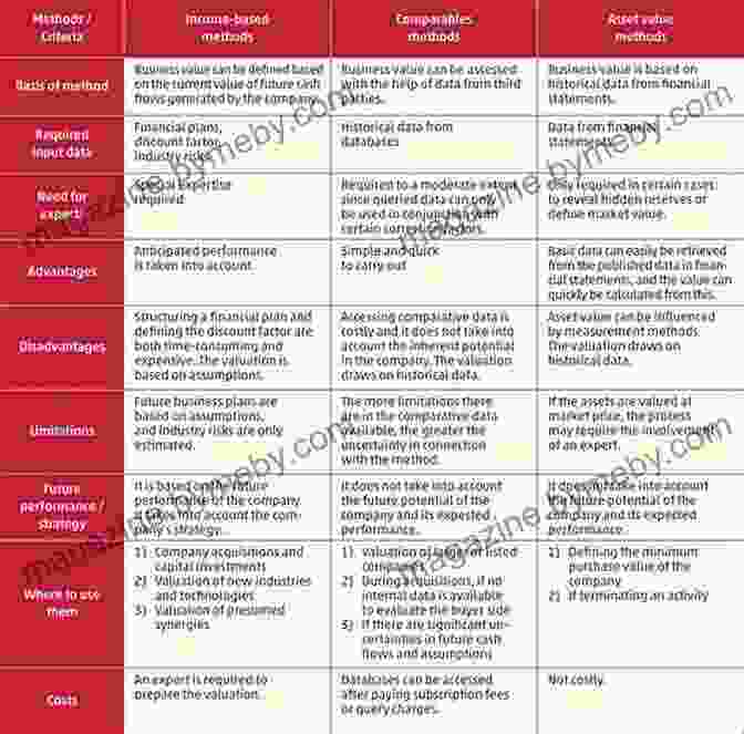 A Table Comparing Different Valuation Methods Investment Banking: Valuation LBOs M A And IPOs (Wiley Finance)