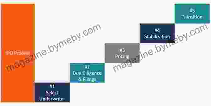 A Timeline Illustrating The Key Stages Of An Initial Public Offering Investment Banking: Valuation LBOs M A And IPOs (Wiley Finance)