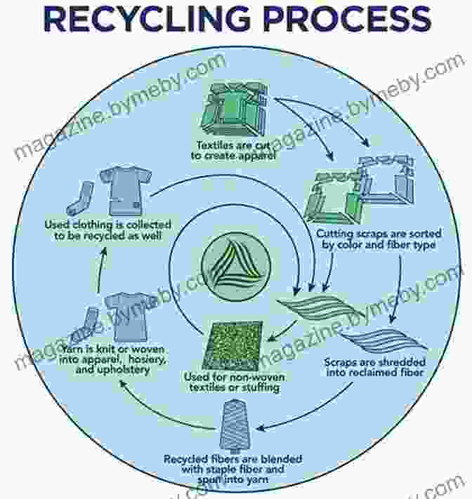 Chemical Recycling Process Recycling In Textiles (Woodhead Publishing In Textiles)