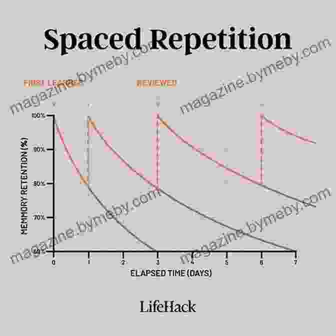 Diagram Of Chunking And Spaced Repetition Techniques Moonwalking With Einstein: The Art And Science Of Remembering Everything