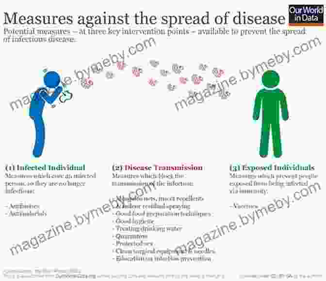 Disease Control Measures For Human Pathogens DDX Med Maps: Human Pathogens