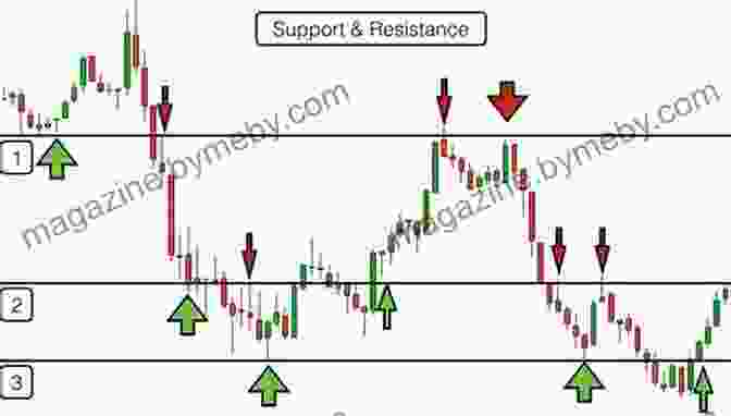 Intricate Trading Chart Displaying Price Patterns, Indicators, And Support/resistance Levels Super Trader Expanded Edition: Make Consistent Profits In Good And Bad Markets