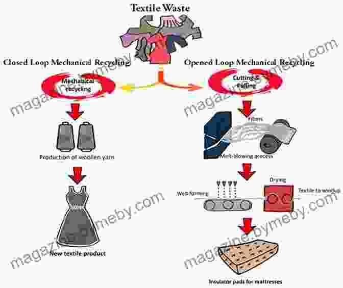 Mechanical Recycling Process Recycling In Textiles (Woodhead Publishing In Textiles)