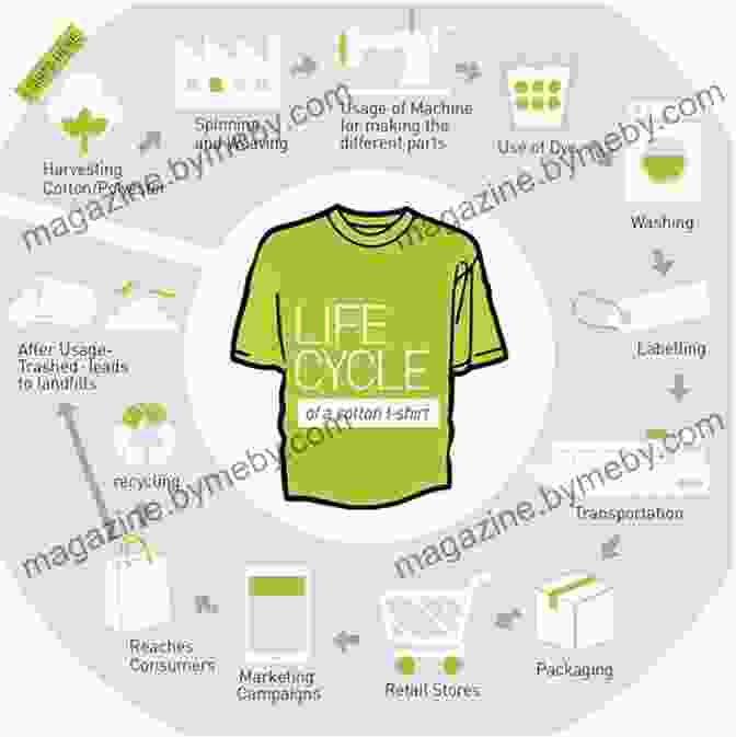 Sustainable Materials And Processes In Apparel Manufacturing Technology Evolution In Apparel Manufacturing