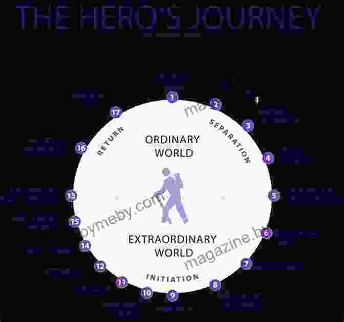 The Hero's Journey Archetype The Power Of Myth Joseph Campbell