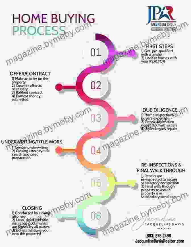 The Home Buying Process Home Buying 101: From Mortgages And The MLS To Making The Offer And Moving In Your Essential Guide To Buying Your First Home (Adams 101)