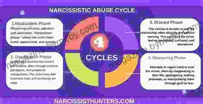 The Narcissistic Abuse Cycle The Narcissist In Your Life: Recognizing The Patterns And Learning To Break Free